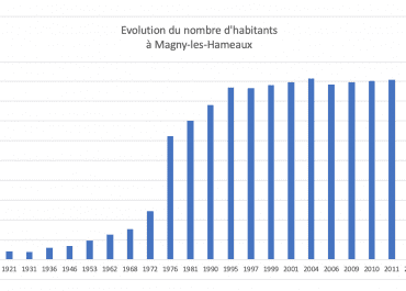 évolution du nombre d'habitants