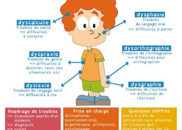 Les troubles DYS