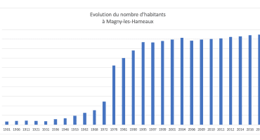 évolution du nombre d'habitants