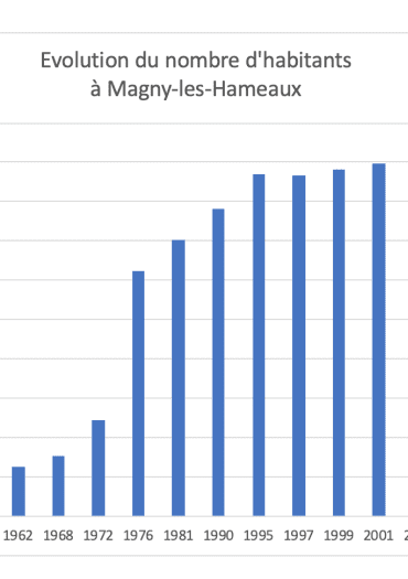 évolution du nombre d'habitants