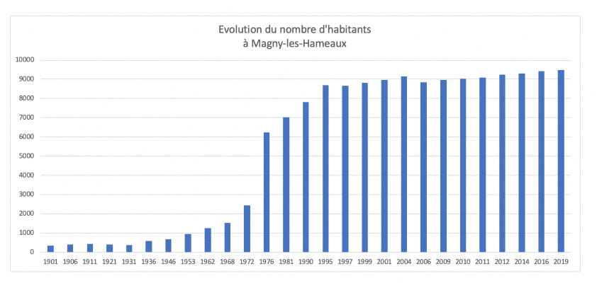 évolution du nombre d'habitants