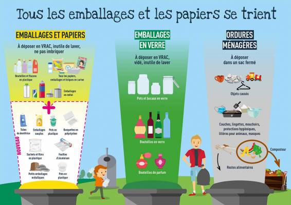 Les consignes de tri des déchets