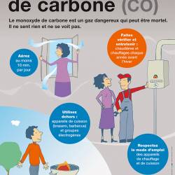 Les dangers du monoxyde de carbone